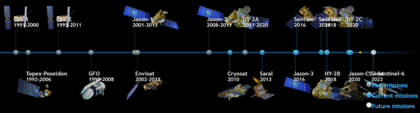 Figure 6. Radar altimetry missions’ perspective (Aviso 2021)