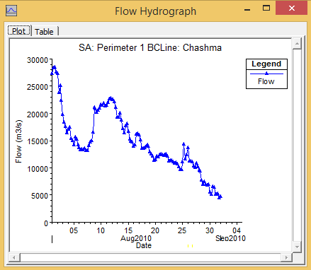 Flow hydrograph plot