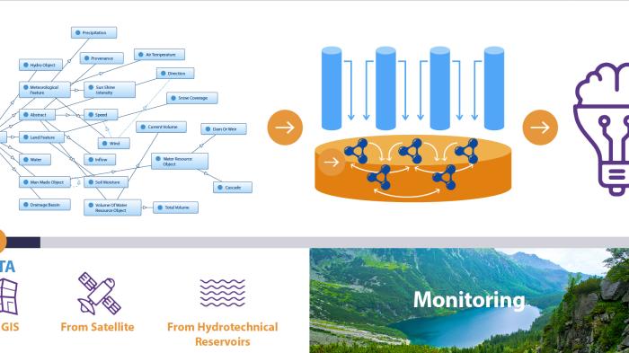 Scheme of monitoring the environment with data from GIS, satellite and hydrotechnical reservoirs