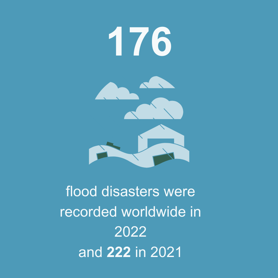 Infographic - 176 flood disasters were recorded in 2022