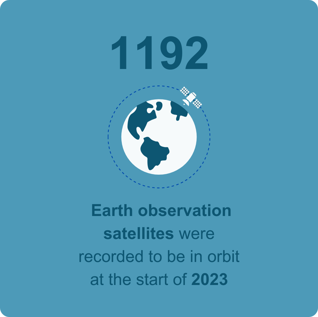 1192 EO satellites in orbit in 2023