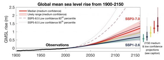 Diagram showing the linkely range between 1 and 1.7m of sea level rise by 2150 assuming an accelerating rise (Source: IPCC 2022)