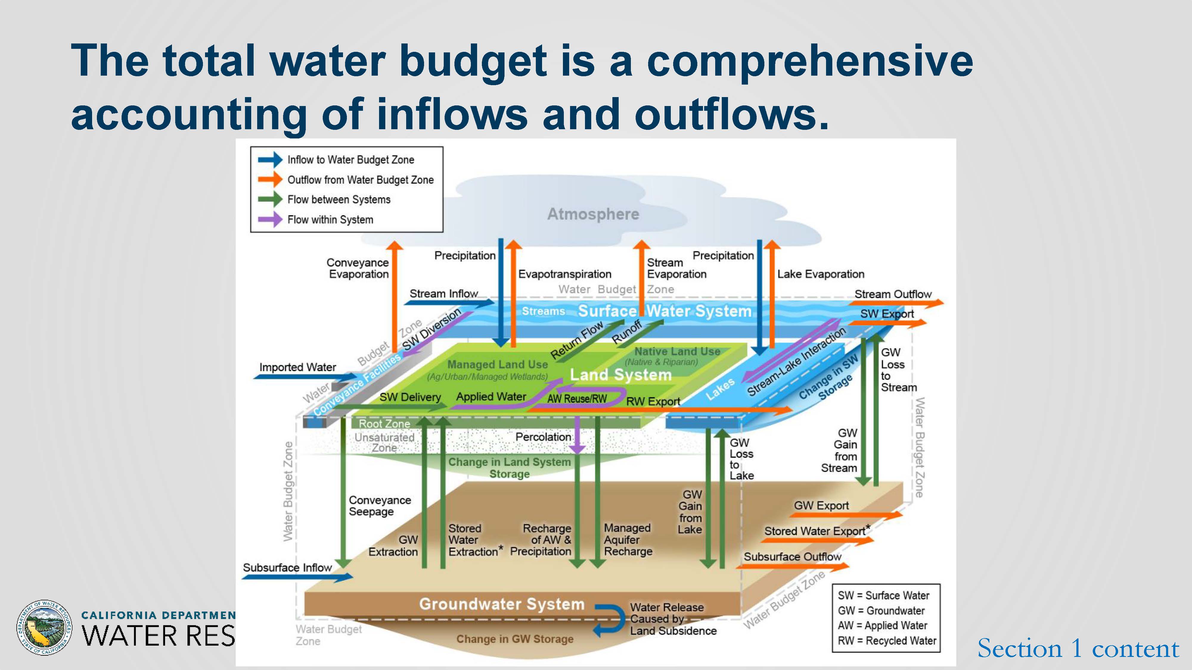 Water budget Schematic