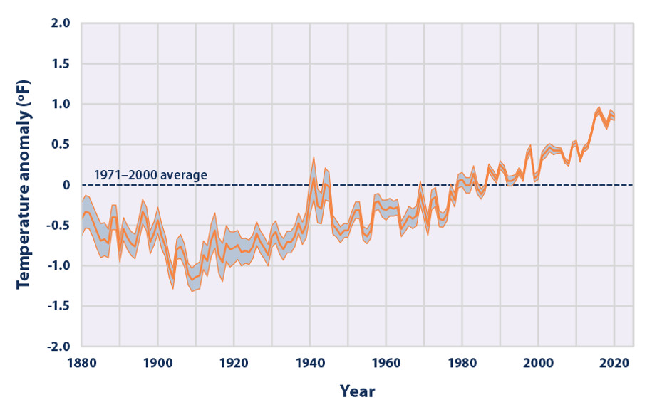 Figure 9: The temperature of the world’s oceans has increased significantly since 1880, with the steepest increase occurring in the last 3 decades (NOAA, 2023a)