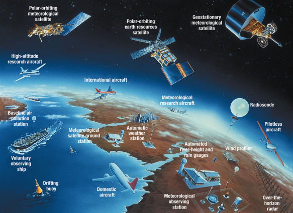 Schematic of the Global Observing System, a component observing system of WIGOS (Source: World Meteorological Organization)