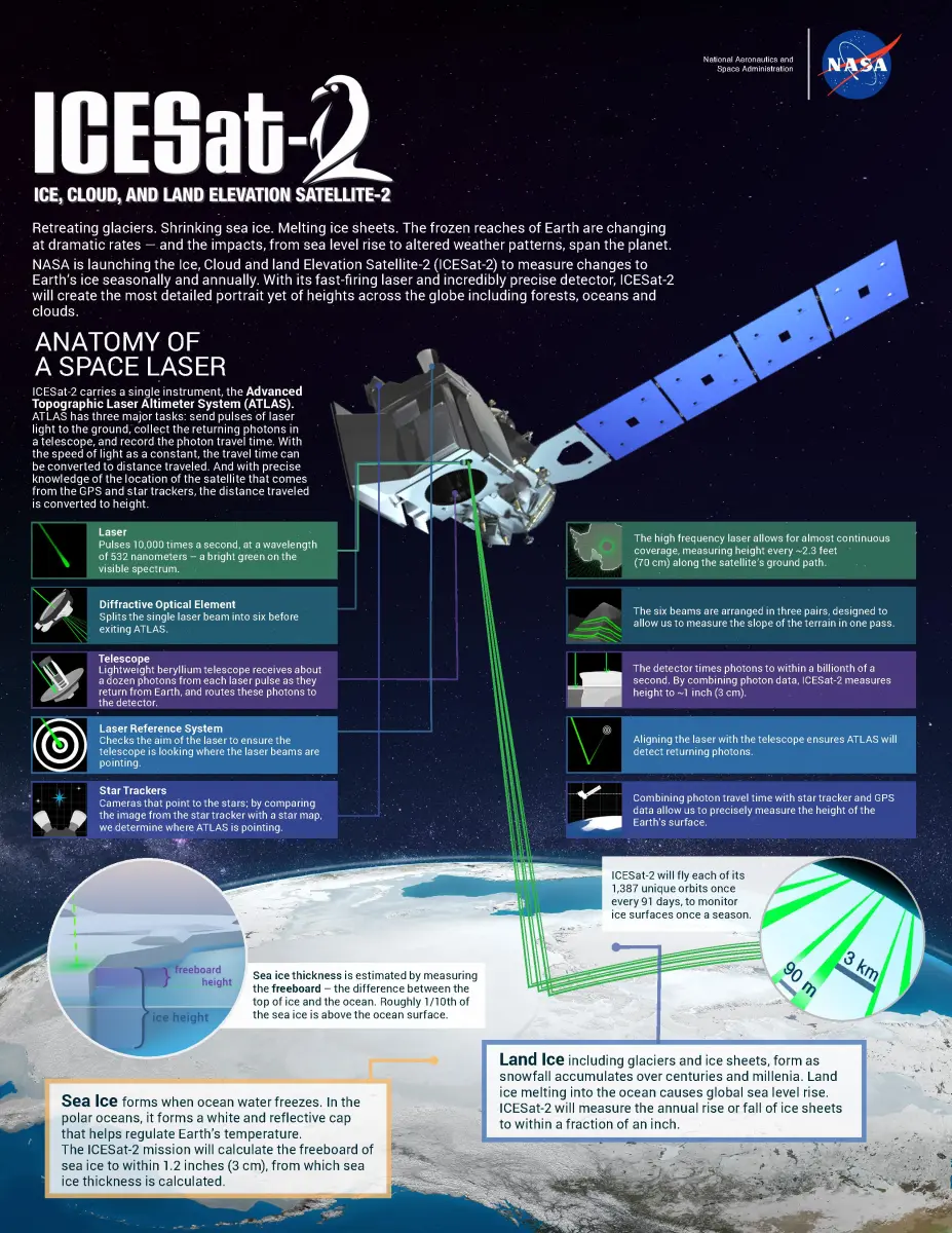 Figure 2. Ice sheet elevation change measured by ICESat-2 laser altimetry