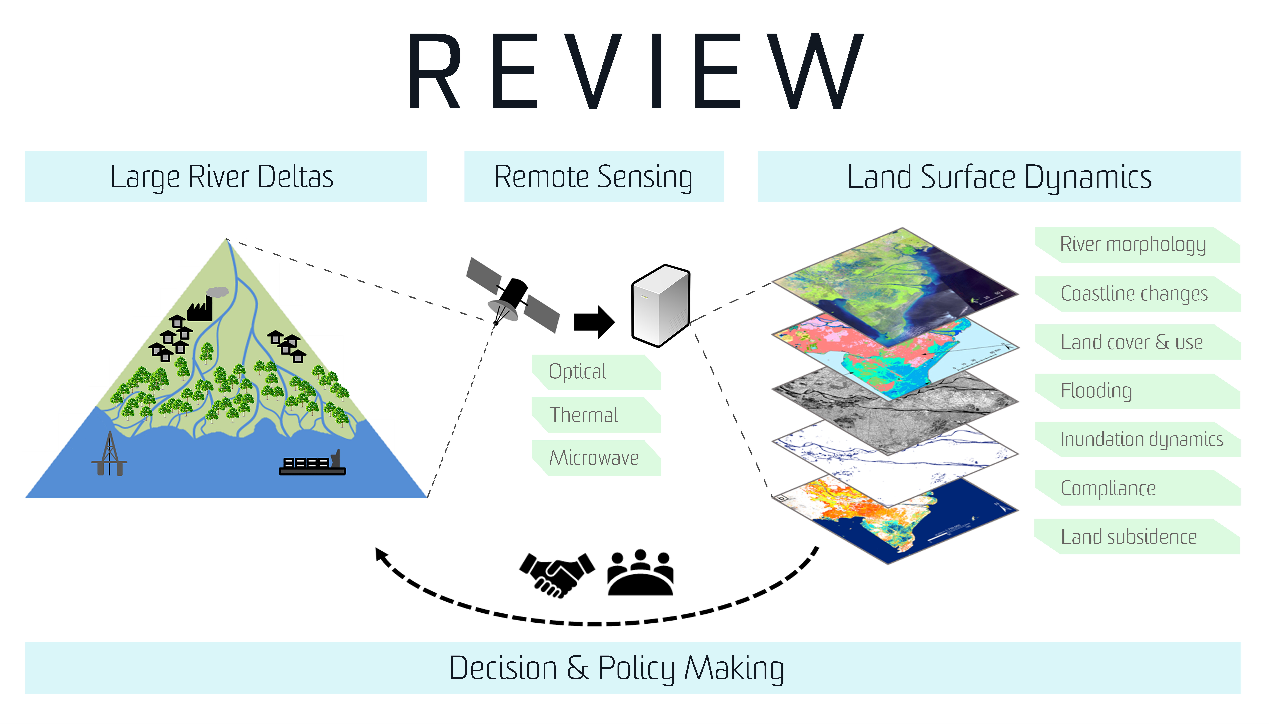 Figure 3. Overview of river delta monitoring by remote sensing technology