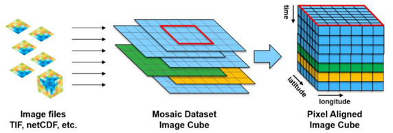 Figure 4 – Workflow from image files to a pixel-aligned image cube. Source: Kopp et al., 2019