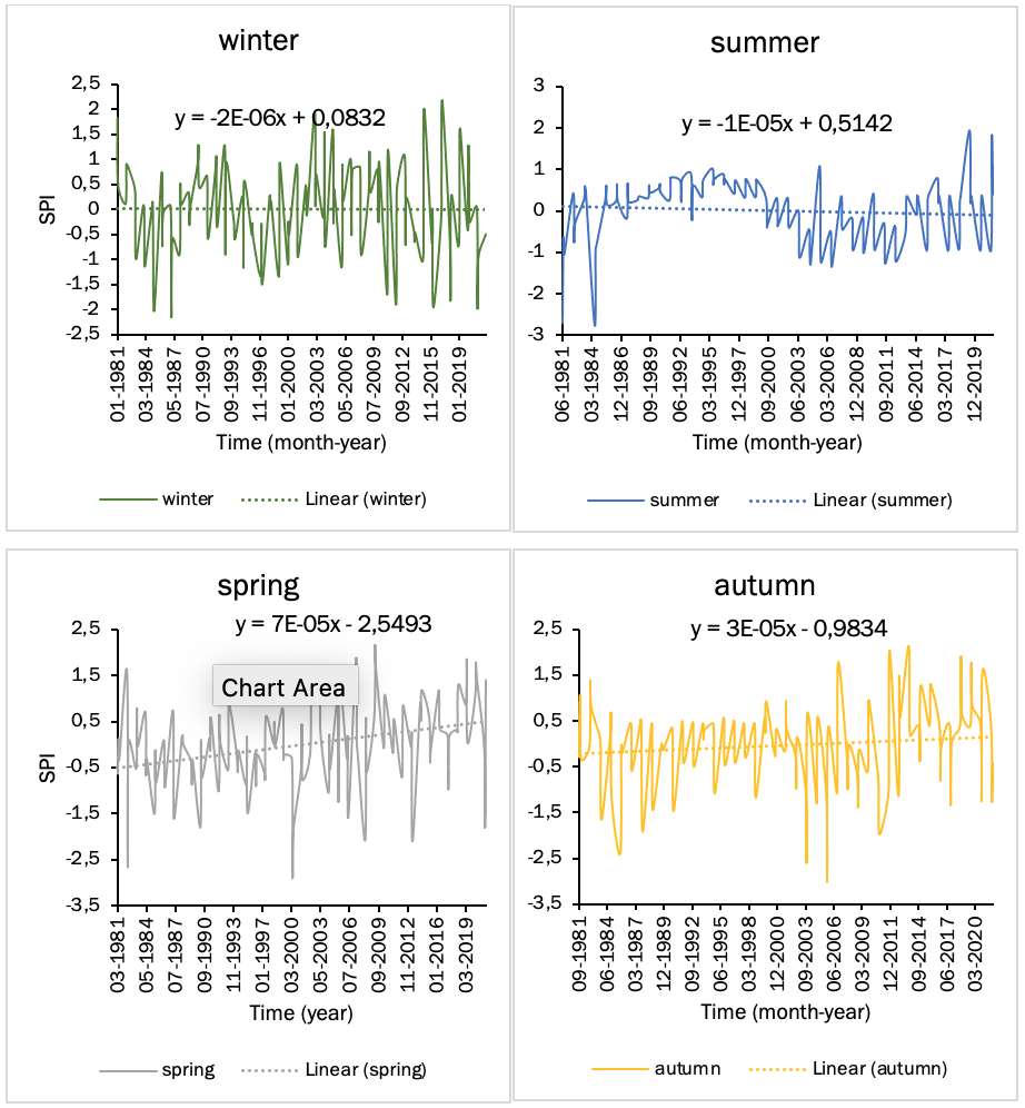 Figure 5: SPI Temporal variation from 1981 to 2021 – monthly time series grouped under each season – Harirud basin, Afghanistan.