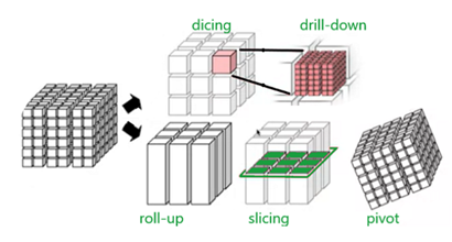 Figure 3 – Data cube operations. Source: Geeks for Geeks, 2021.