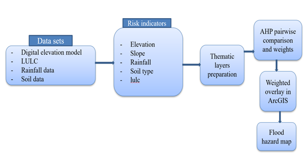 Flowchart with data sets and risk indicators for flood hazard mapping