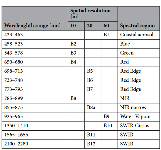 Table 3: Characteristics of sentinel-2 MSI (Cavallo et al. 2022)