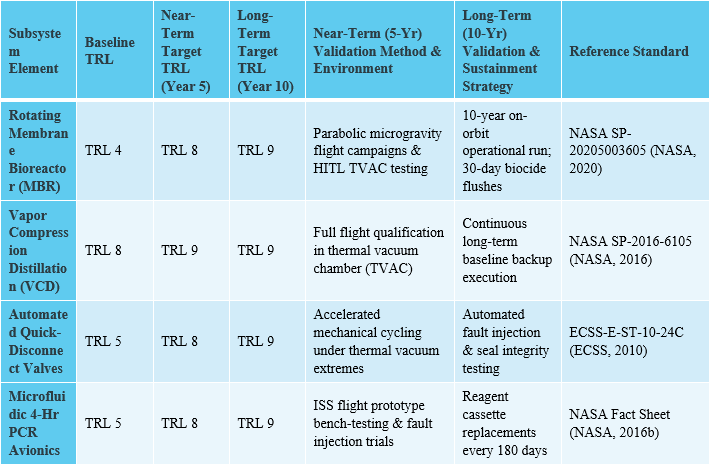 Table 2: Subsystem TRL Maturation Roadmap