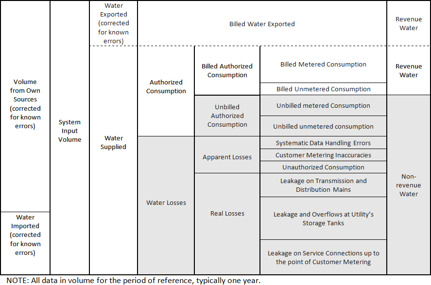 Figure 1. Water Balance of the AWWA/IWA Standard Water Audit Methodology.   This schematic illustrates the standard water balance framework used to categorize system input volume into billed authorized consumption, unbilled consumption, apparent losses, and real losses. It differentiates between revenue water and non-revenue water (NRW) and is widely applied by utilities for water audit and loss control program. Source: (Alliance for Water Efficiency, n.d.). 