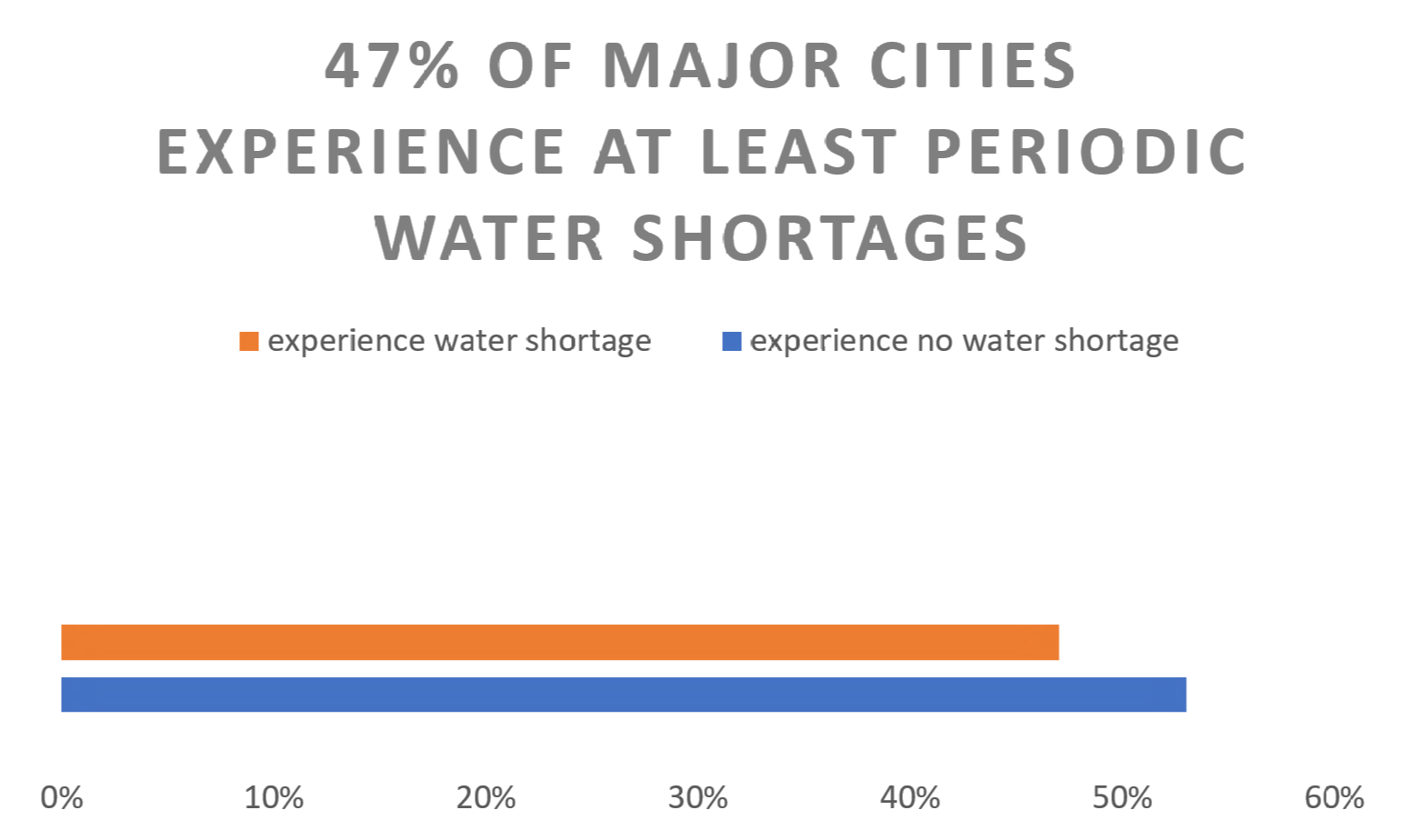 Chart that displays % of major cities experiencing water shortages