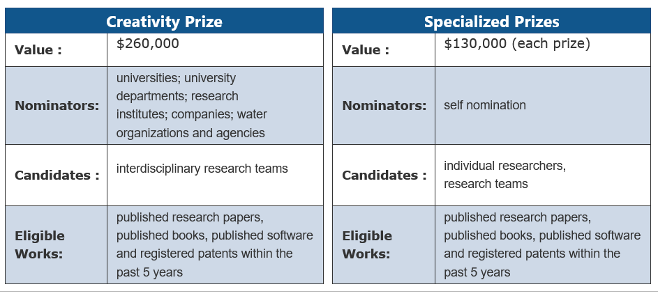 Table showing the prizes and accompanied distinctive trophies and certificates.
