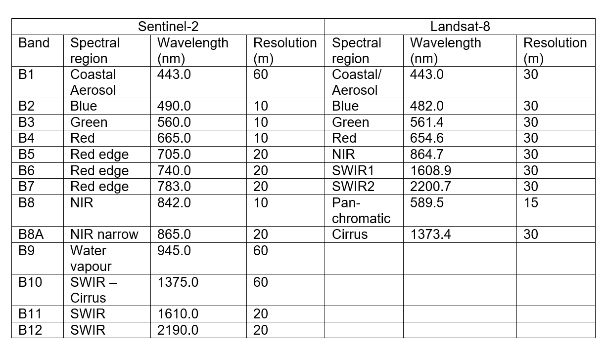 Table 1:  Spectral bands range and spatial resolution of Sentinel-2A and Landsat 8 Operational Land Imager (OLI) sensors