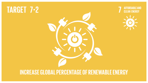 Graphic displaying the increase in global percentage of renewable energy 