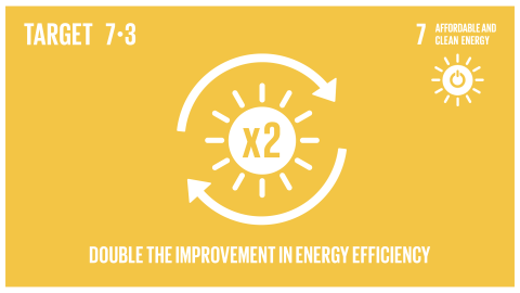 Graphic displaying the doubling of the global rate of improvement in energy efficiency 